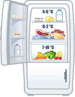 un frigorifero che mostra dove conservare i diversi tipi di alimenti
