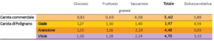 tabella degli zuccheri contenuti in tipi differenti di carota